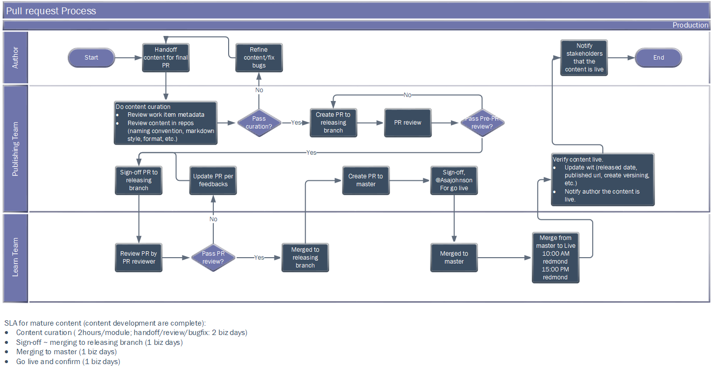 learn pr review process